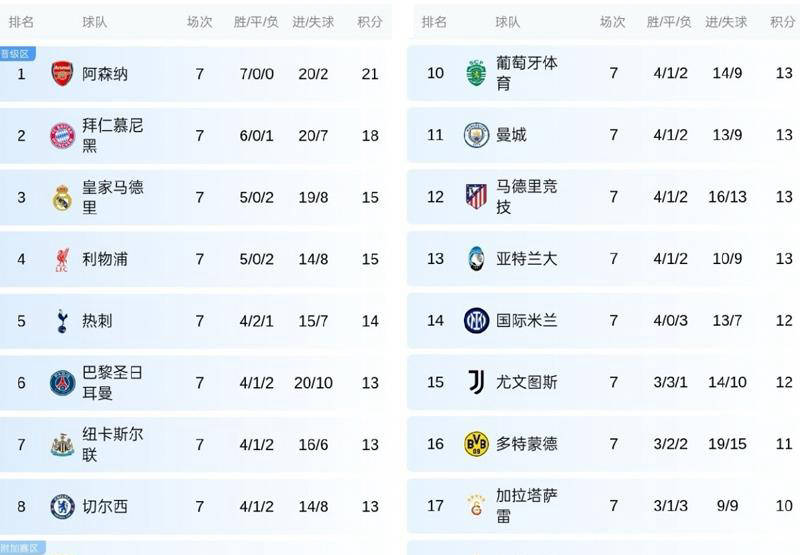 欧冠首胜！英超四强联袂发力，击败法甲终获首胜，轻松碾压西甲、意甲与德甲