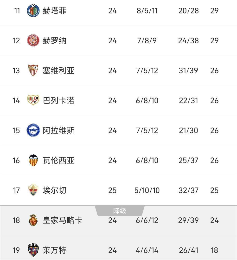 西甲太刺激了!随着皇马1-2遭遇绝杀,马竞4-2,贝蒂斯1-1,西甲积分榜出炉